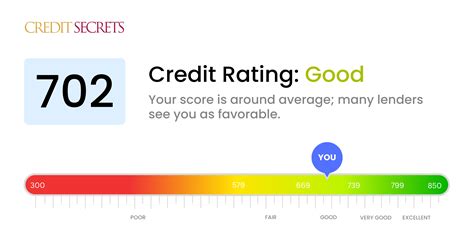 702 credit score for mortgage.